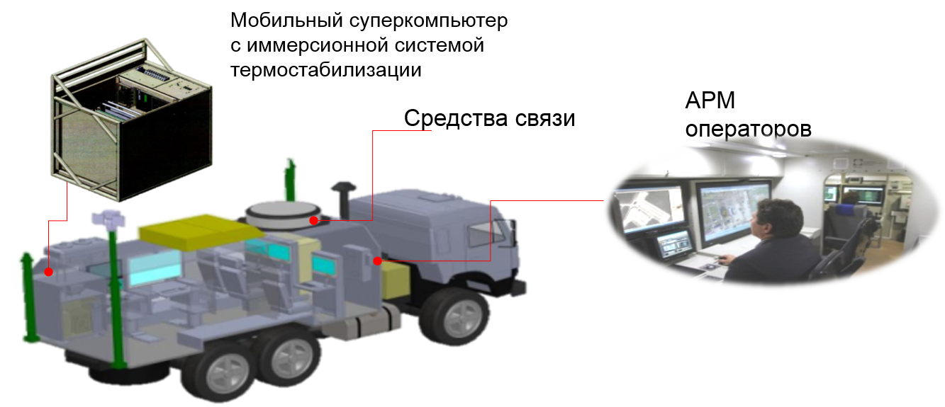 картинка Мобильный комплекс управления, приема и автоматизированной обработки больших потоков данных, поставляемый в кузове-фургоне